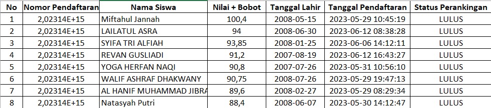 PENGUMUMAN HASIL SELEKSI PENERIMAAN PESERTA DIDIK BARU (PPDB) SMA NEGRI 8 MANDAU | Tahun Pelajaran 2023/2024