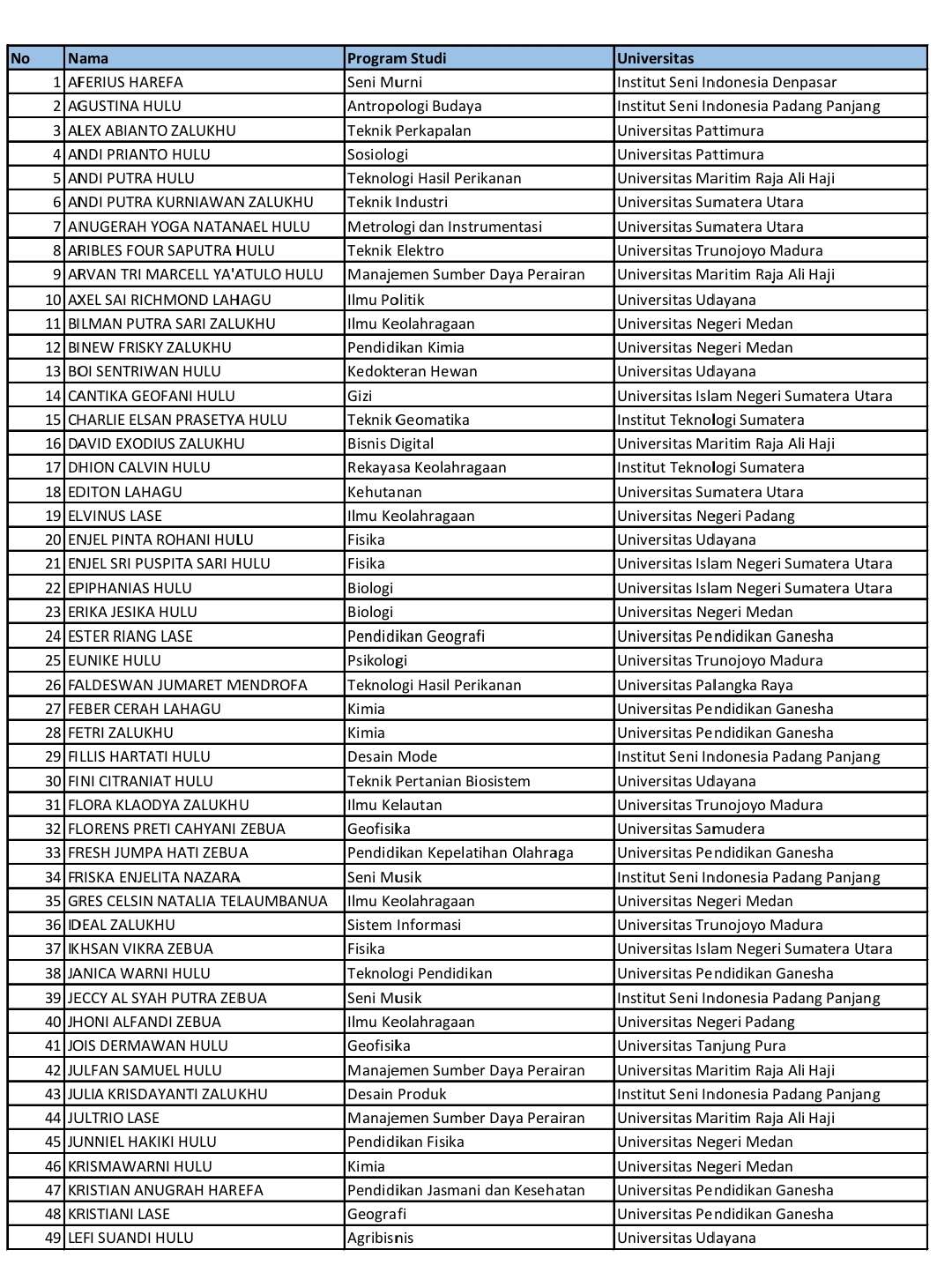 83 Orang Siswa/i SMA Negeri 1 Alasa Lolos Masuk Perguruan Tinggi Negeri Jalur Prestasi