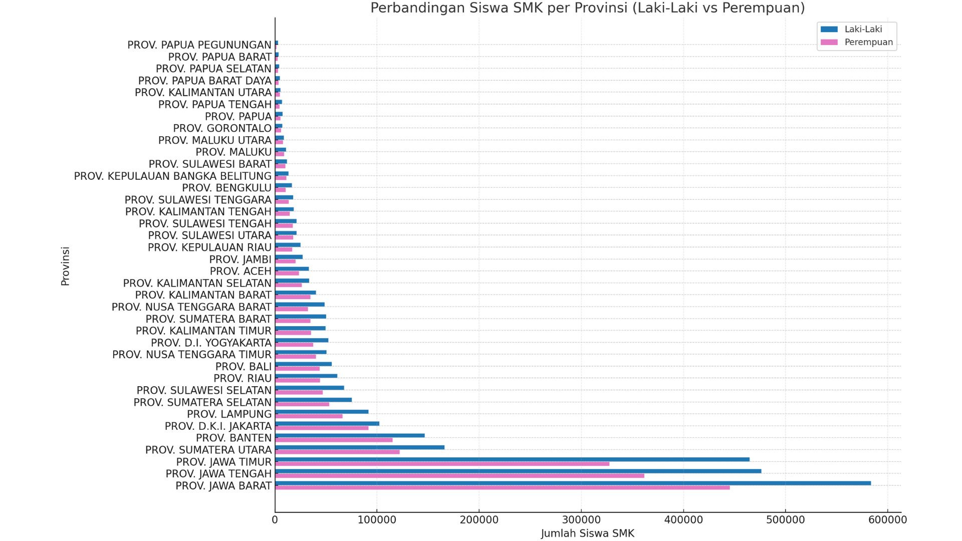 Jumlah peserta didik  SMK aktif di Indoneisa