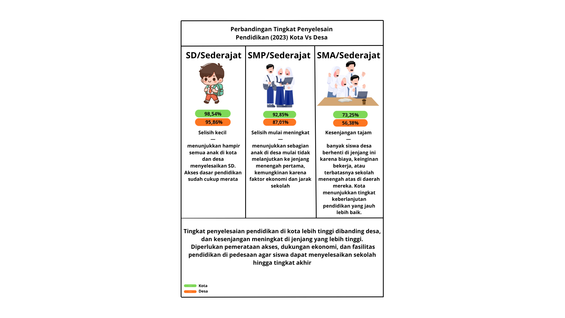 Perbandingan Tingkat Penyelesain Pendidikan (2023) Kota Vs Desa