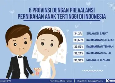 Bahaya Sunyi Perkawinan Anak Tanpa Bukti Hukum Tak Tercatat, Tak Terlindungi