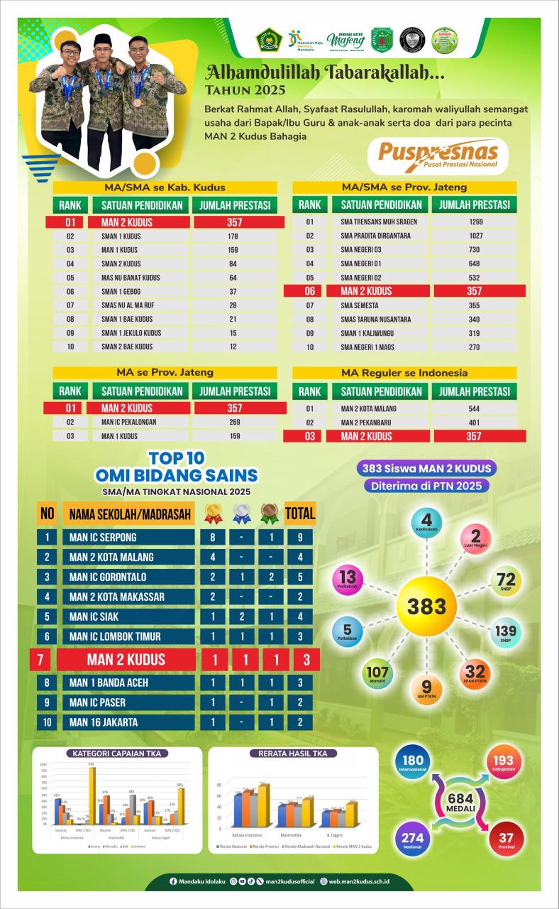 MAN 2 Kudus Raih  357 Prestasi Nasional dan Internasional