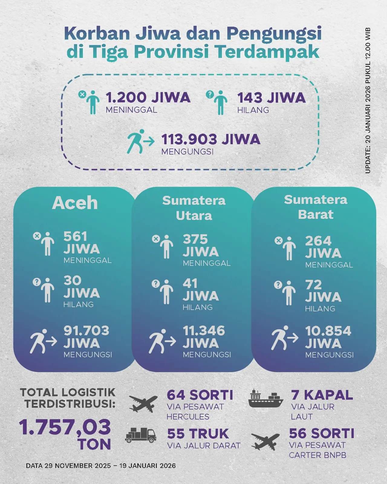 Perkembangan Penanganan Bencana Hidrometeorologi di Sumatra per 20 Januari 2026