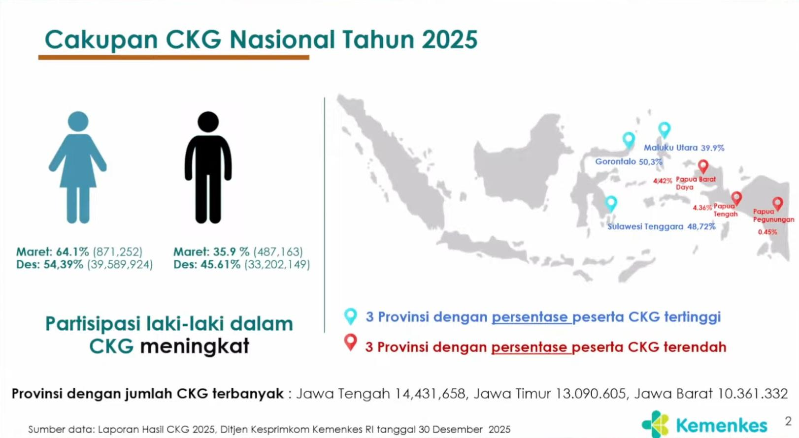 Tahun 2026, Kemenkes Fokuskan CKG pada Penanganan Hasil Pemeriksaan