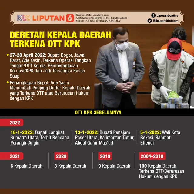 Gratifikasi dan Jual Beli di Balik Kursi Jabatan, Korupsi Merembet Dari Level Eselon ke Perangkat Desa