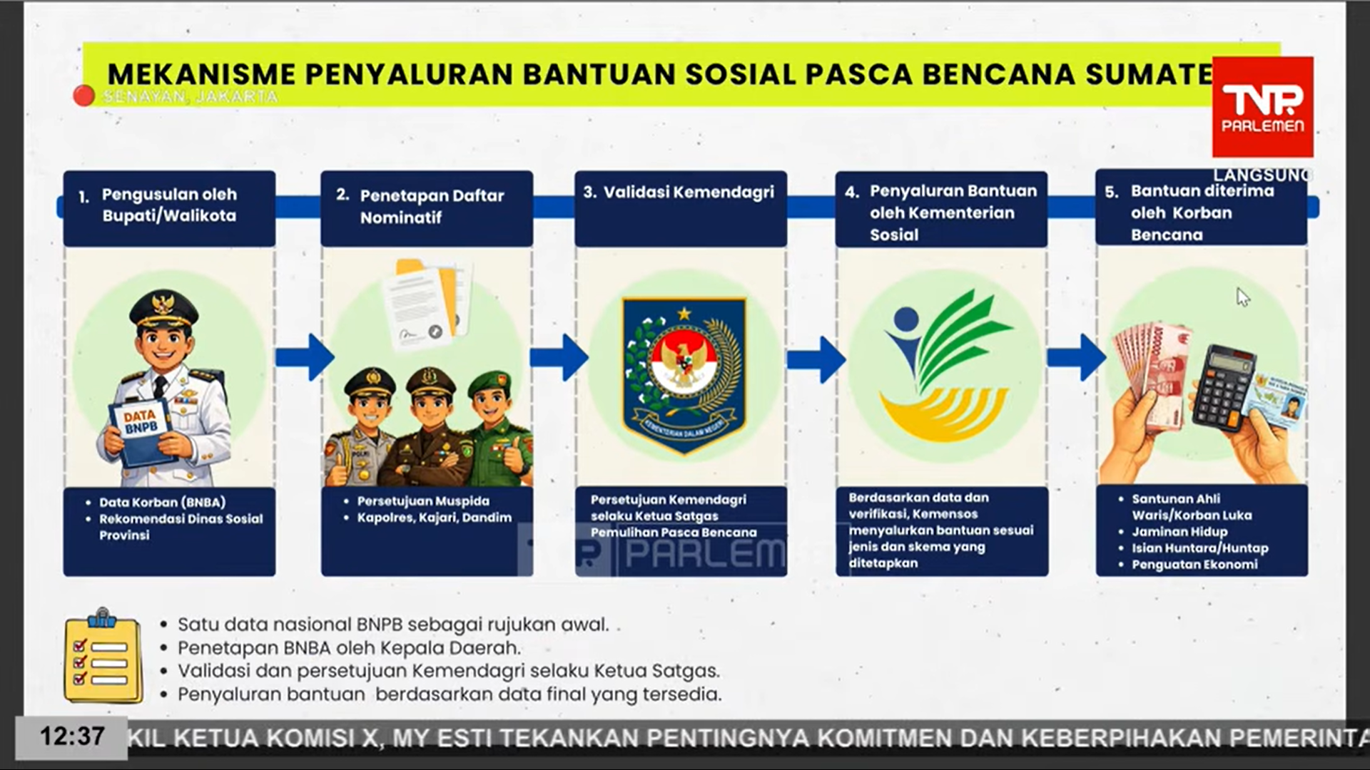 1,7 Juta KPM Daerah Bencana Sumatra Terima Bantuan Sosial