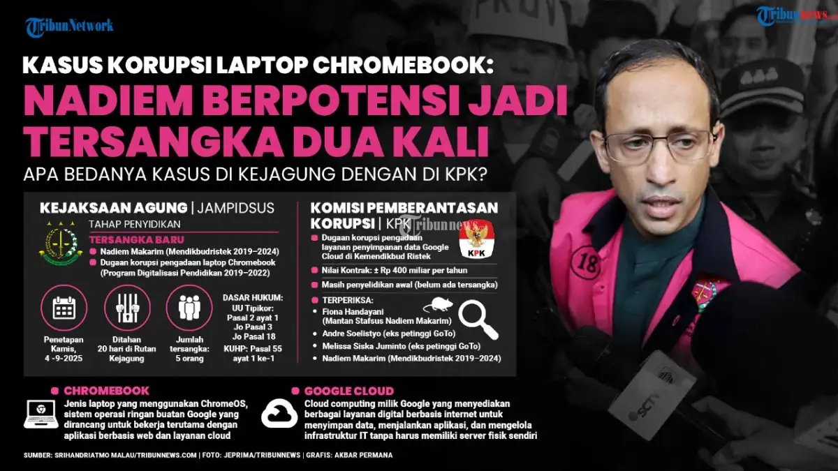 Merdeka Belajar Berujung Jeruji, Sakit Hati Orang Besar dan Mafia Hukum di Balik Vonis 10 Tahun Untuk Nadiem