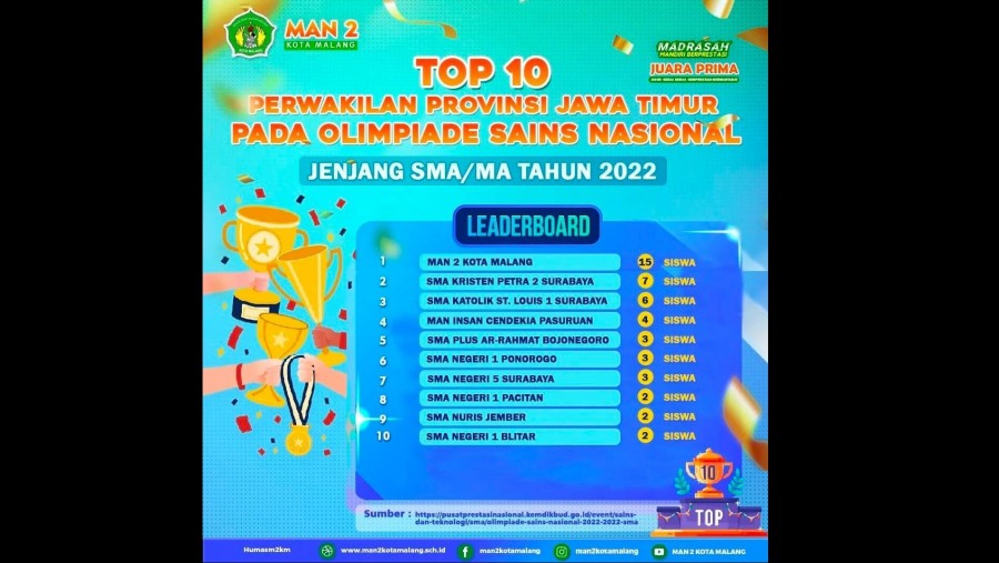 15 Siswa MAN 2 Kota Malang Wakili Jatim di OSN 2022