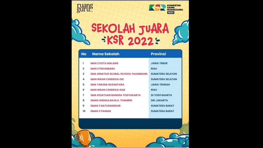 MAN 2 Kota Malang Juara Umum Kompetisi Sains Nasional Ruangguru